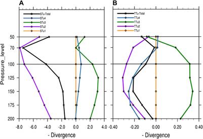 Effects of Stationary and Transient Transport of Ozone on the Ozone Valley Over the Tibetan Plateau in Summer